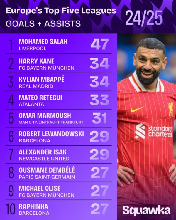 The top five league players scored goals + assists in this season: Salah ranked first with 47 goals, Kane Mbappe second