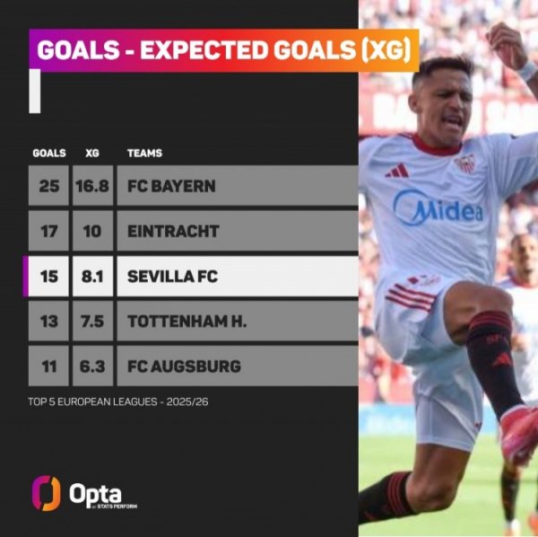 Number of goals scored in the five major leagues > Top 5 teams in xG plus/minus: Bayern leads the way with +8.2, followed by Tottenham Hotspur